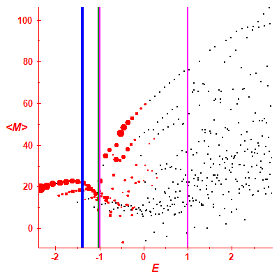 Peres lattice <M>